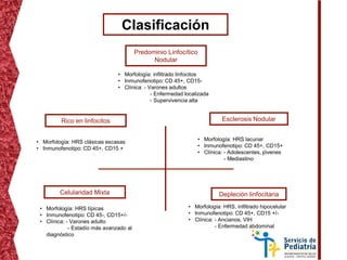 Clasificación
Predominio Linfocítico
Nodular
Esclerosis Nodular
Celularidad Mixta Depleción linfocitaria
• Morfología: infiltrado linfocitos
• Inmunofenotipo: CD 45+, CD15-
• Clínica: - Varones adultos
- Enfermedad localizada
- Supervivencia alta
• Morfología: HRS, infiltrado hipocelular
• Inmunofenotipo: CD 45+, CD15 +/-
• Clínica: - Ancianos, VIH
- Enfermedad abdominal
• Morfología: HRS lacunar
• Inmunofenotipo: CD 45+, CD15+
• Clínica: - Adolescentes, jóvenes
- Mediastino
• Morfología: HRS típicas
• Inmunofenotipo: CD 45-, CD15+/-
• Clínica: - Varones adulto
- Estadío más avanzado al
diagnóstico
Rico en linfocitos
• Morfología: HRS clásicas escasas
• Inmunofenotipo: CD 45+, CD15 +
 