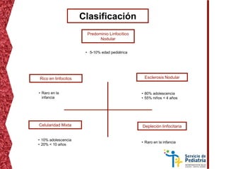 Clasificación
Predominio Linfocítico
Nodular
Esclerosis Nodular
Celularidad Mixta Depleción linfocitaria
• 5-10% edad pediátrica
• 80% adolescencia
• 55% niños < 4 años
Rico en linfocitos
• 10% adolescencia
• 20% < 10 años
• Raro en la infancia
• Raro en la
infancia
 