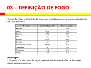Observação:
 Os gases não tem ponto de fulgor, queimam imediatamente além de formarem
mistura explosiva com o ar.
03 – DEFINIÇÃO DE FOGO
Produtos Ponto de Fulgor ºC Ponto de Ignição
Benzeno -11 560
Lacas -17.7 235
Benzina -17.7 287
Éter -45 160
Acetona -17.7 465
Gasolina -42 257
Solvente (tipo varsol) 38/43 232
Querosene 38 210
Terebentina 12.6 365
Álcool 34.9 253
 Pontos de fulgor e de ignição de alguns dos produtos comumente usados nas indústrias
e na vida doméstica:
 