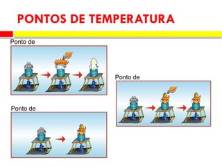 PONTOS DE TEMPERATURA
Ponto de
Ponto de
Ponto de
 