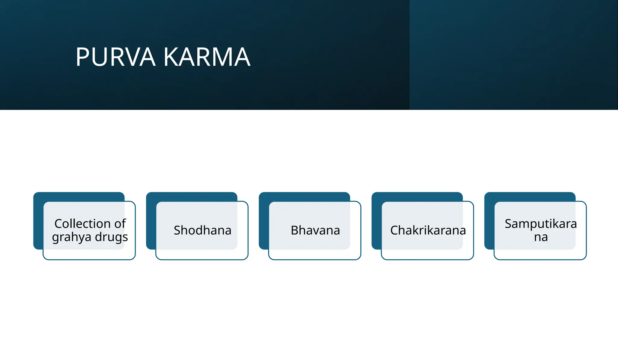PURVA KARMA
Collection of
grahya drugs
Shodhana Bhavana Chakrikarana
Samputikara
na
 