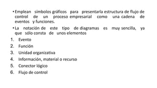 •Emplean símbolos gráficos para presentarla estructura de flujo de
control de un proceso empresarial como una cadena de
eventos y funciones.
•La notación de este tipo de diagramas es muy sencilla, ya
que sólo consta de unos elementos
1. Evento
2. Función
3. Unidad organizativa
4. Información, material o recurso
5. Conector lógico
6. Flujo de control
 