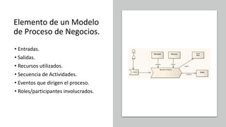 Elemento de un Modelo
de Proceso de Negocios.
• Entradas.
• Salidas.
• Recursos utilizados.
• Secuencia de Actividades.
• Eventos que dirigen el proceso.
• Roles/participantes involucrados.
 