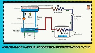 #DIAGRAM OF VAPOUR ABSORPTION REFRIGERATION CYCLE
 