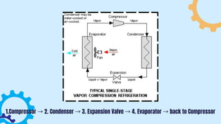 1.Compressor → 2. Condenser → 3. Expansion Valve → 4. Evaporator → back to Compressor
 