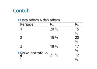 Contoh
⚫Data saham A dan saham
B
Periode RA RB
1 20 % 15
%
2 15 % 20
%
3 18 % 17
%
4 21 % 12
%
⚫Risiko portofolio
?
 