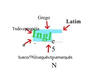 Grego
Tndo-epropéia
e
5
,
N
Sueco/Ț¥}¿yueguês/Dinamarquês
 