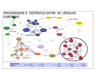 PROXIMIDADE E DISTANCIA ENTRE AS LÍNGUAS
EUROPEIAS
7UGUES
' , • CÉLTICAS
GERMANICAS
Es x .
ROMANCE S
BAL TICAS
FINO-UGRICAS
SLAVICAS
 