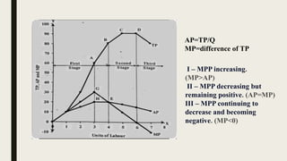 Mp Difference law of variable proportion.............. | PPTX