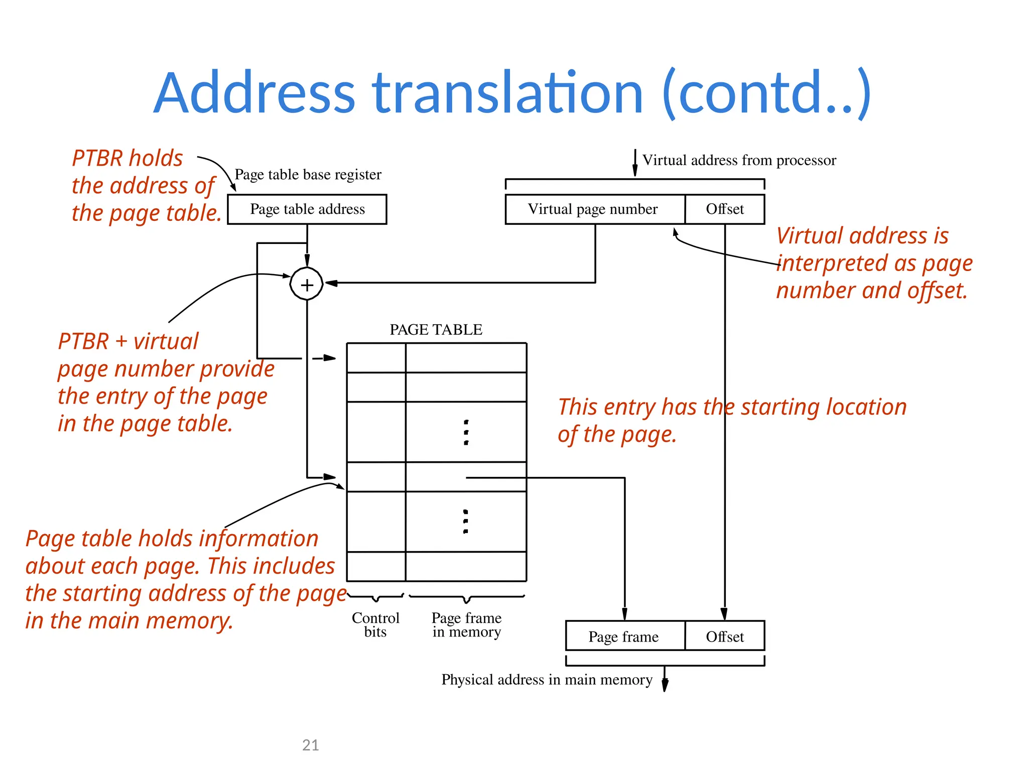 21
Address translation (contd..)
Page frame
Virtual address from processor
in memory
Offset
Offset
Virtual page number
Page table address
Page table base register
Control
bits
Physical address in main memory
PAGE TABLE
Page frame
+
Virtual address is
interpreted as page
number and offset.
Page table holds information
about each page. This includes
the starting address of the page
in the main memory.
PTBR holds
the address of
the page table.
PTBR + virtual
page number provide
the entry of the page
in the page table.
This entry has the starting location
of the page.
 
