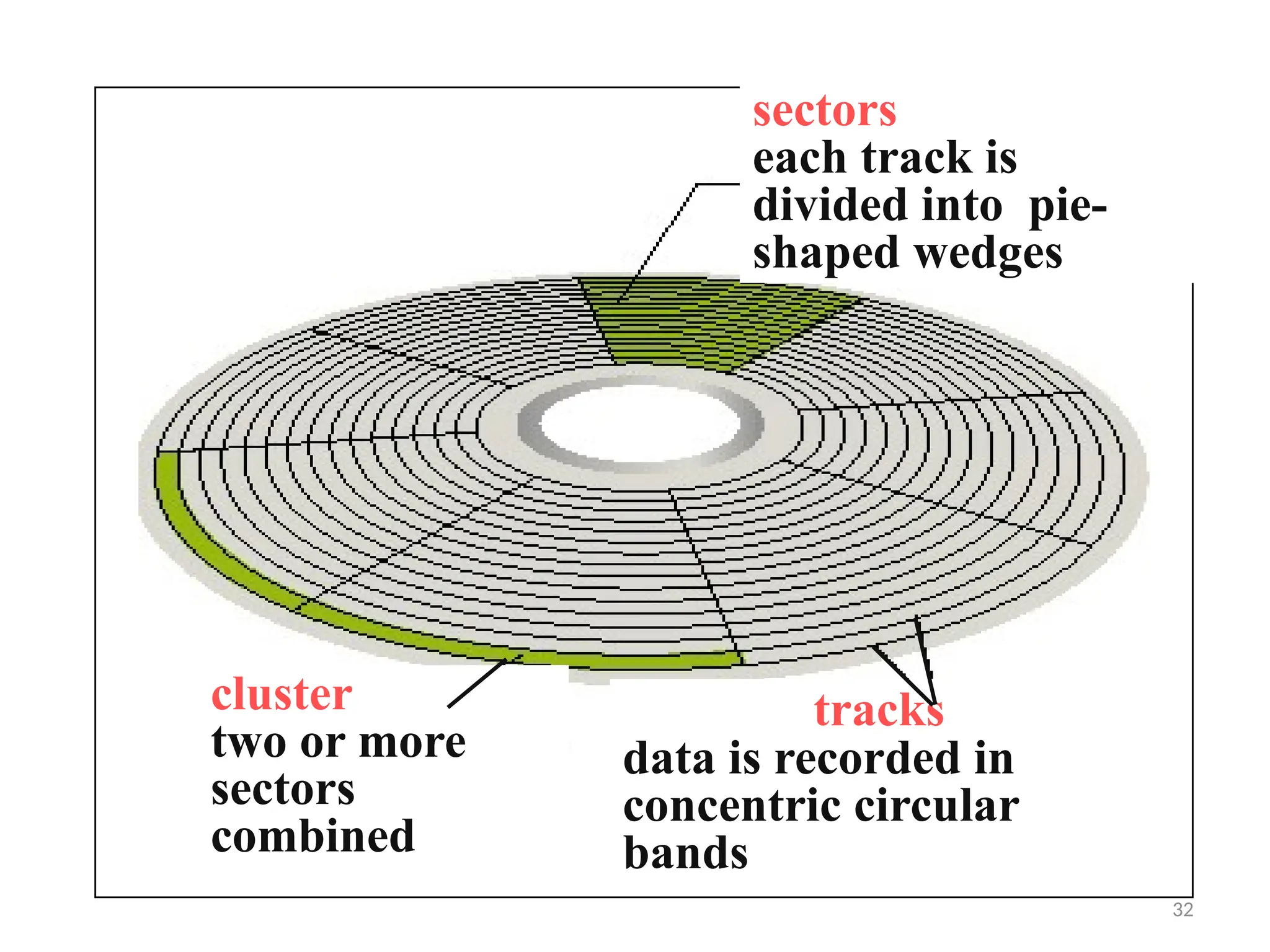 32
sectors
each track is
divided into pie-
shaped wedges
cluster
two or more
sectors
combined
tracks
data is recorded in
concentric circular
bands
 