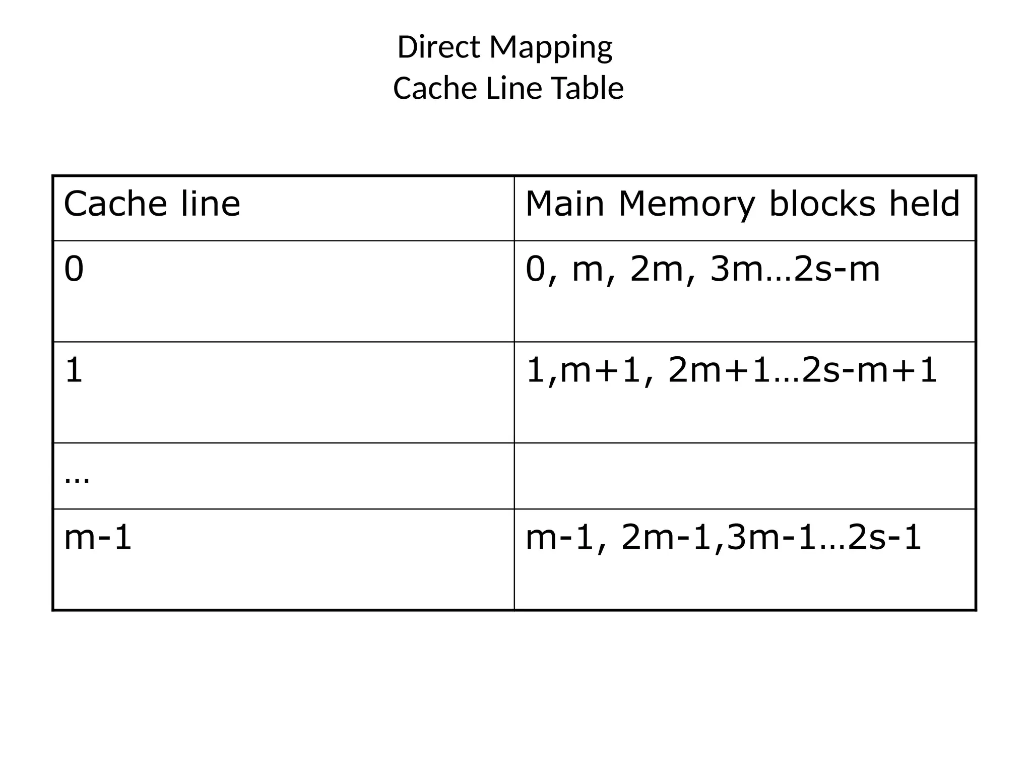 Direct Mapping
Cache Line Table
Cache line Main Memory blocks held
0 0, m, 2m, 3m…2s-m
1 1,m+1, 2m+1…2s-m+1
…
m-1 m-1, 2m-1,3m-1…2s-1
 