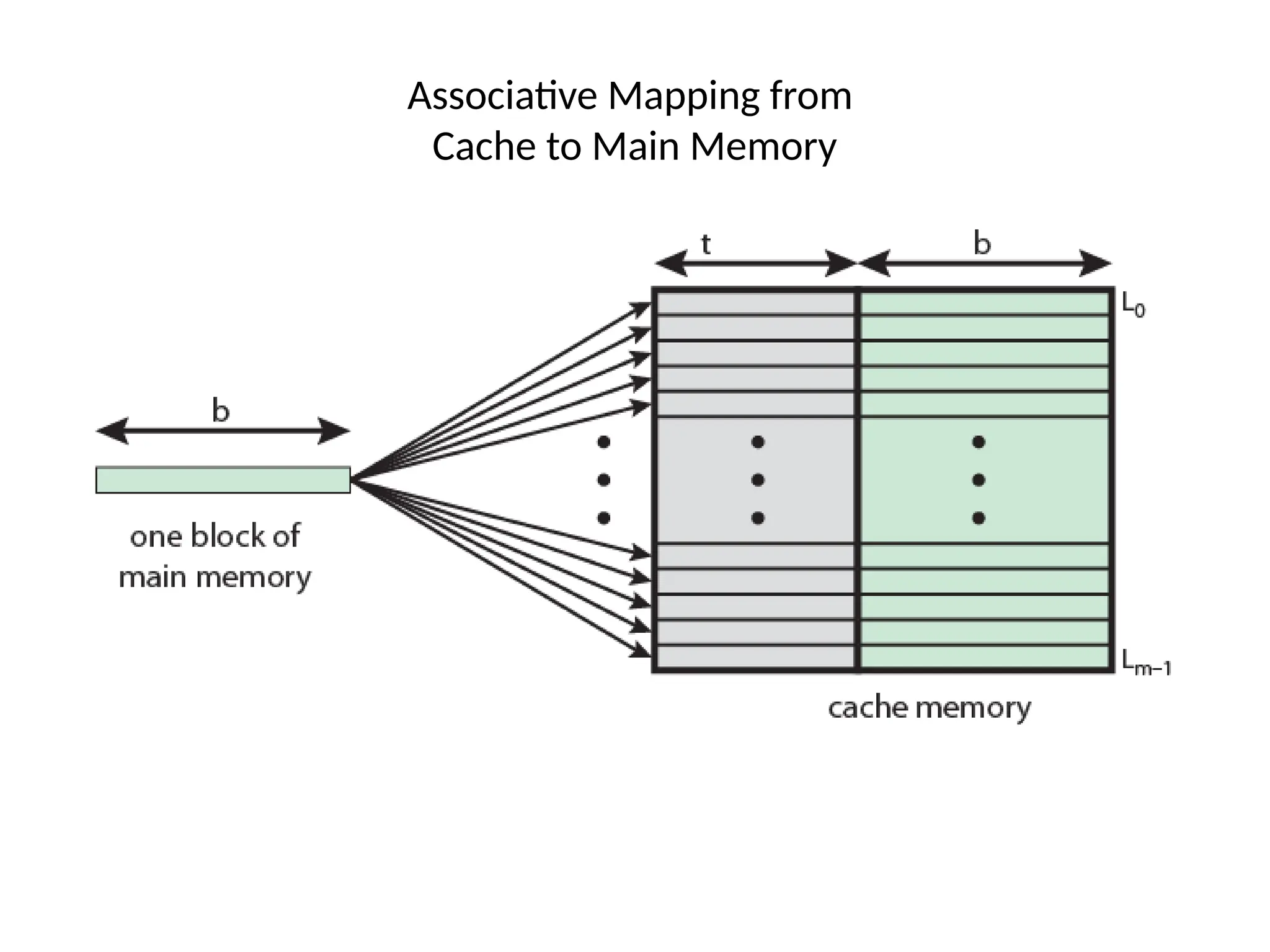 Associative Mapping from
Cache to Main Memory
 