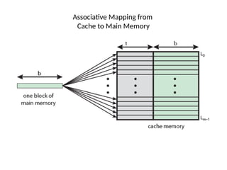 Memory unit in Computer organization and architecture.pptx