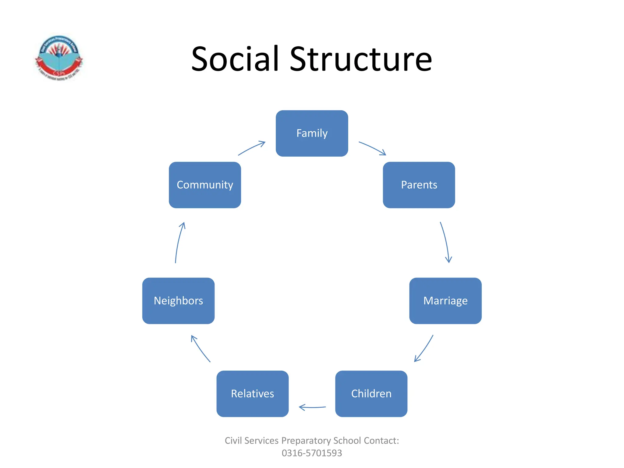 Social Structure
Family
Parents
Marriage
Children
Relatives
Neighbors
Community
Civil Services Preparatory School Contact:
0316-5701593
 