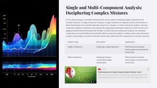 Instrumental Method of Analysis UNIT -1 UV visible spectroscopy | PDF