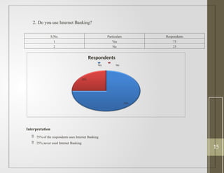 2. Do you use Internet Banking?
S.No. Particulars Respondents
1 Yes 75
2 No 25
Interpretation
 75% of the respondents uses Internet Banking
 25% never used Internet Banking
75%
25%
Respondents
Yes No
15
 