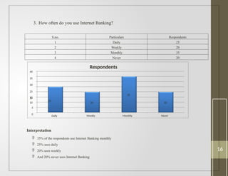 3. How often do you use Internet Banking?
S.no. Particulars Respondents
1 Daily 25
2 Weekly 20
3 Monthly 35
4 Never 20
Interpretation
 35% of the respondents use Internet Banking monthly
 25% uses daily
 20% uses weekly
 And 20% never uses Internet Banking
20
35
20
Daily Weekly Monthly Never
5
0
10
15
25
40
35
30
25
20
Respondents
16
 