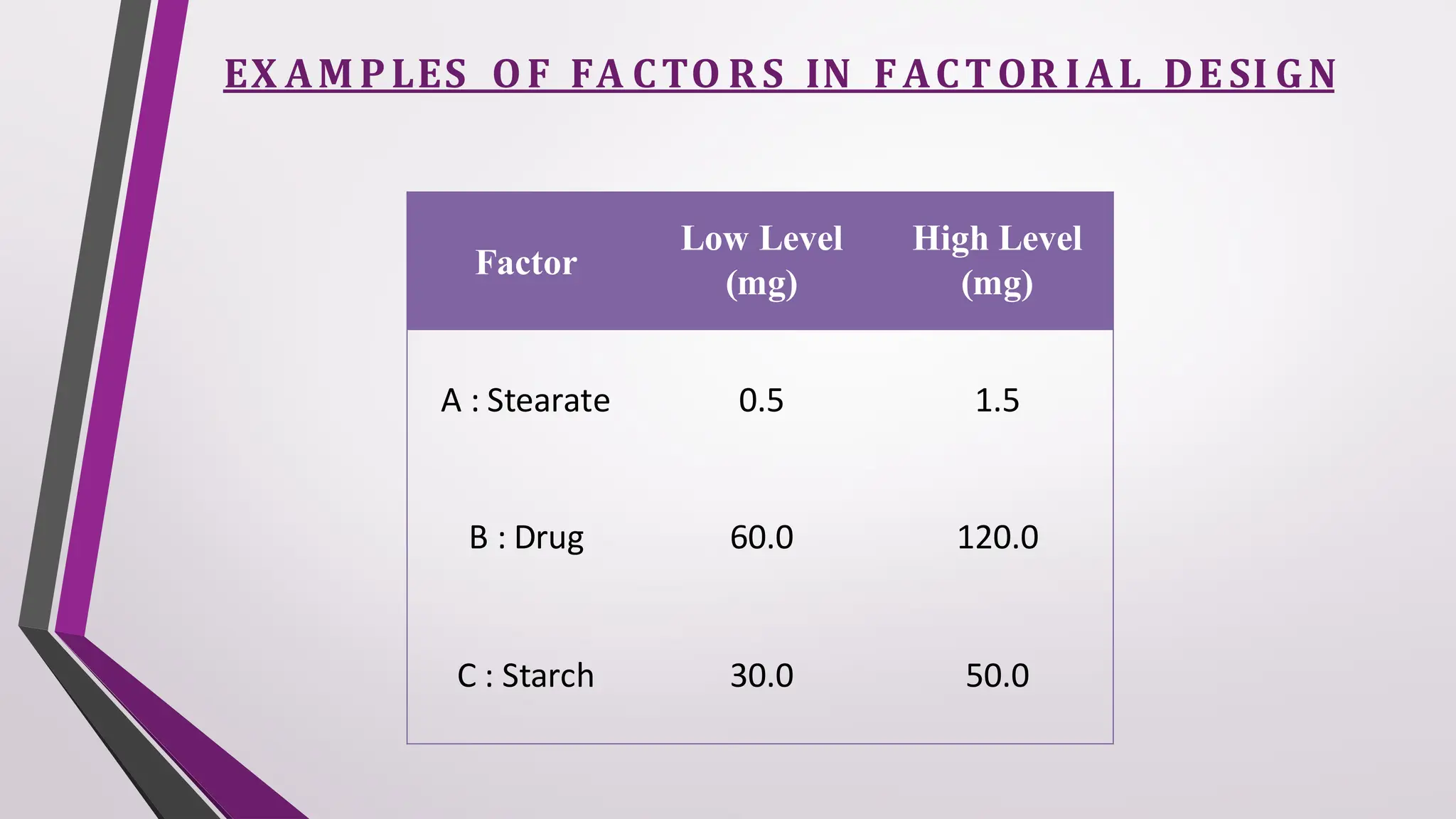 Factor
Low Level
(mg)
High Level
(mg)
A : Stearate 0.5 1.5
B : Drug 60.0 120.0
C : Starch 30.0 50.0
EX AMPLES OF FA CTO RS IN FACTOR IAL DESI GN
 