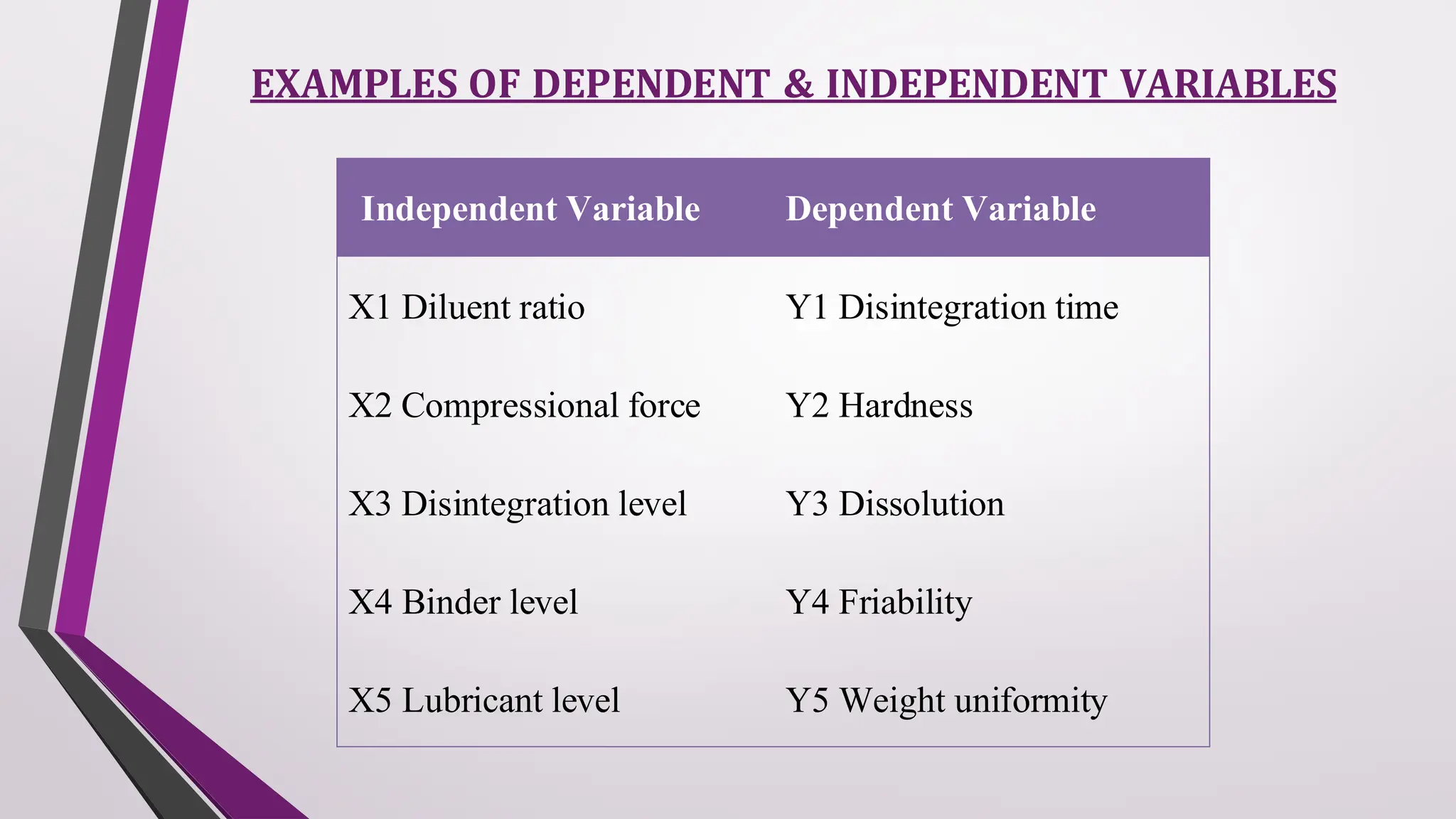 EXAMPLES OF DEPENDENT & INDEPENDENT VARIABLES
Independent Variable Dependent Variable
X1 Diluent ratio Y1 Disintegration time
X2 Compressional force Y2 Hardness
X3 Disintegration level Y3 Dissolution
X4 Binder level Y4 Friability
X5 Lubricant level Y5 Weight uniformity
 