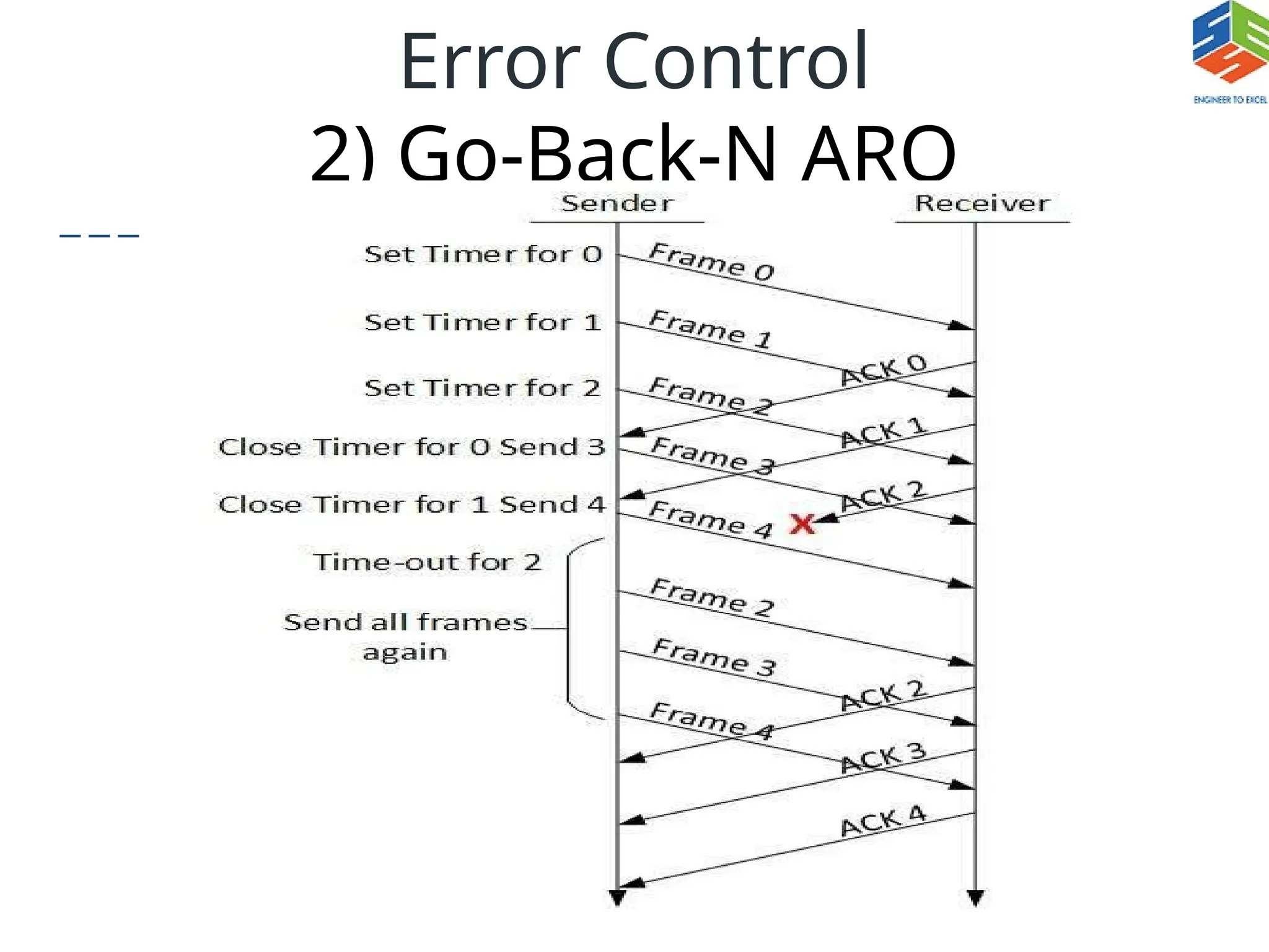 Error Control
2) Go-Back-N ARQ
 
