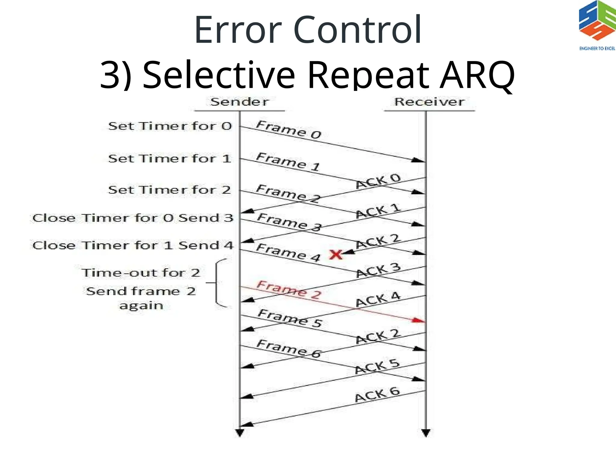 Error Control
3) Selective Repeat ARQ
 