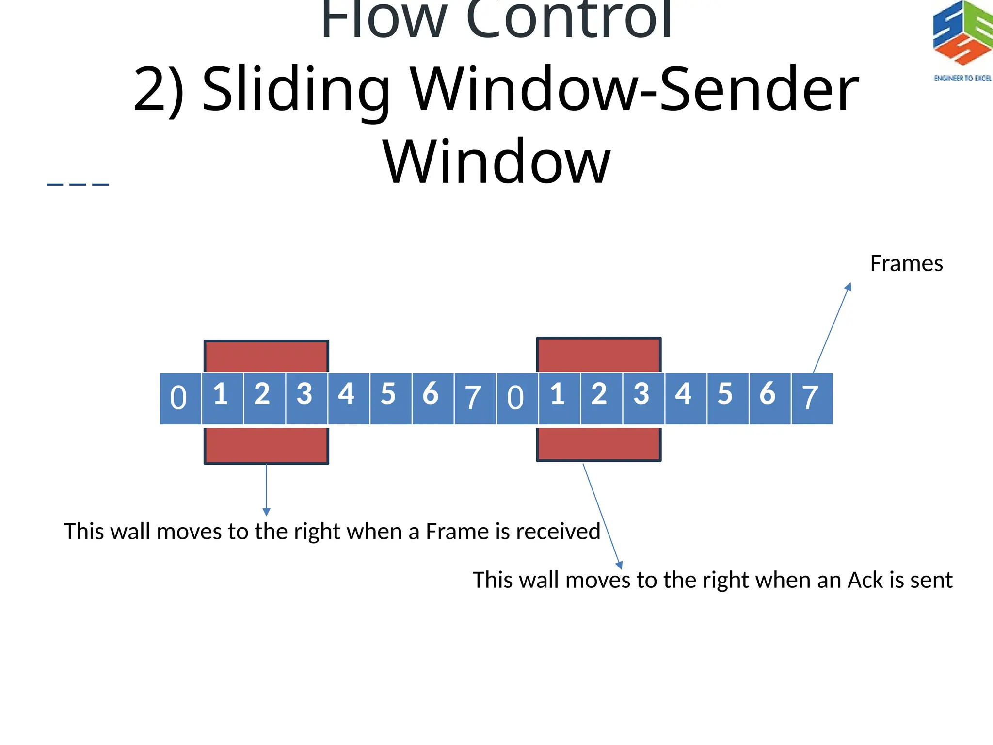 Flow Control
2) Sliding Window-Sender
Window
0 1 2 3 4 5 6 7 0 1 2 3 4 5 6 7
Frames
This wall moves to the right when a Frame is received
This wall moves to the right when an Ack is sent
 