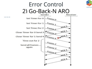 Error Control
2) Go-Back-N ARQ
 