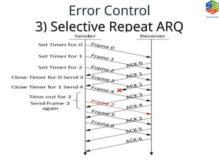 Error Control
3) Selective Repeat ARQ
 