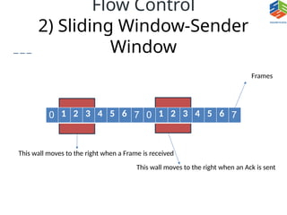 Flow Control
2) Sliding Window-Sender
Window
0 1 2 3 4 5 6 7 0 1 2 3 4 5 6 7
Frames
This wall moves to the right when a Frame is received
This wall moves to the right when an Ack is sent
 