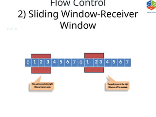 Flow Control
2) Sliding Window-Receiver
Window
0 1 2 3 4 5 6 7 0 1 2 3 4 5 6 7
 