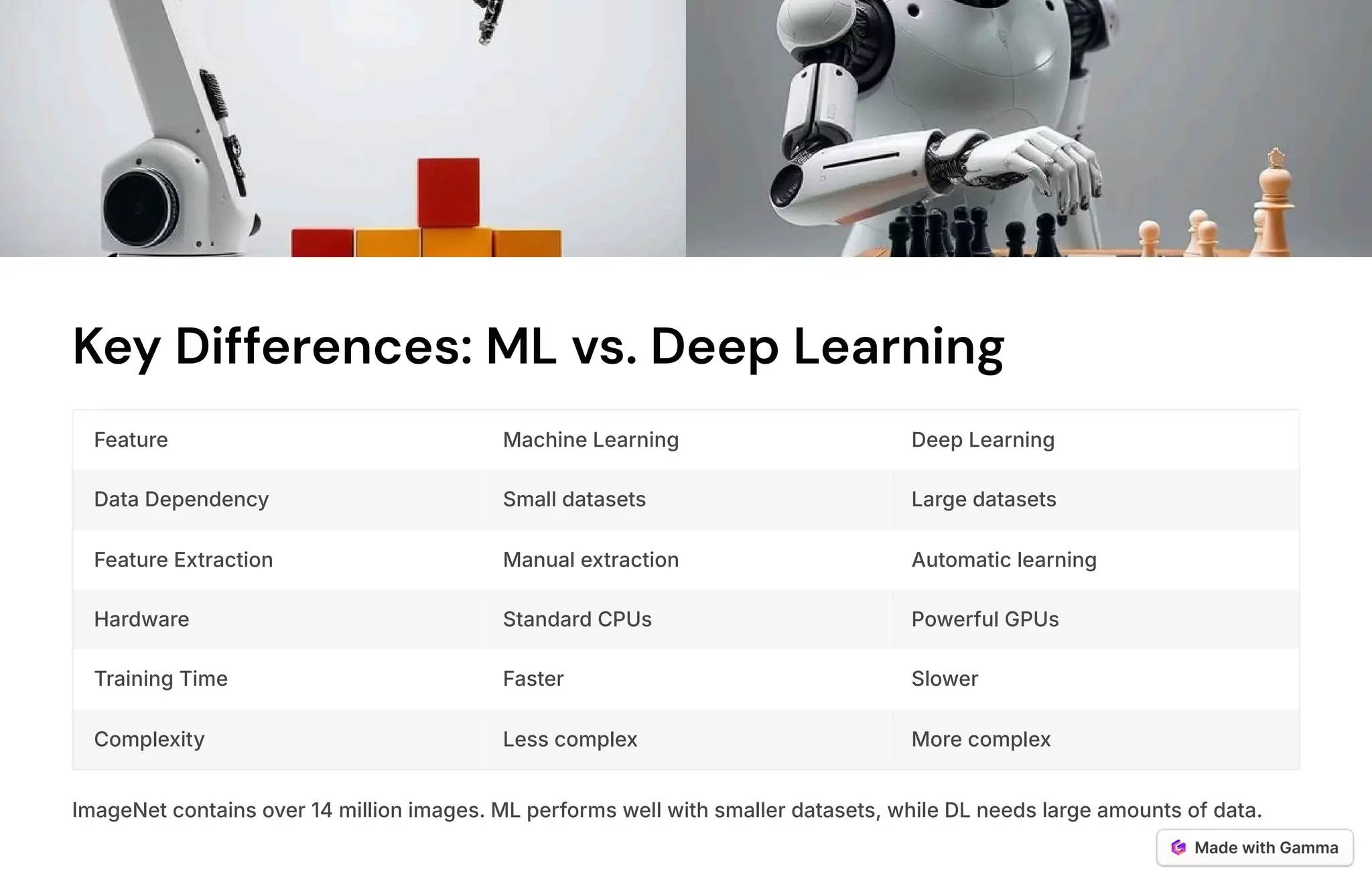 Key Differences: ML vs. Deep Learning
Feature Machine Learning Deep Learning
Data Dependency Small datasets Large datasets
Feature Extraction Manual extraction Automatic learning
Hardware Standard CPUs Powerful GPUs
Training Time Faster Slower
Complexity Less complex More complex
ImageNet contains over 14 million images. ML performs well with smaller datasets, while DL needs large amounts of data.
 