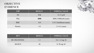 OBJECTIVE
EVIDENCE
RFT RESULT NORMAL VALUE
SR CREATININE 1.1 0.4- 1.4 mg/ dl
SR BUN 40 0- 50 mg/ dl
CBP RESULT NORMAL VALUE
Hb 11.6 12-15 g/dl
Wbc 6000 4000-11000cells/cumm
RBC 4.0 3.5-5.5millions/cumm
Platelet 3.0 1.5-4 L/cumm
 