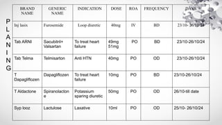 BRAND
NAME
GENERIC
NAME
INDICATION DOSE ROA FREQUENCY DAYS
Inj lasix Furosemide Loop diuretic 40mg IV BD 23/10- 26/10/24
Tab ARNI Sacubitril+
Valsartan
To treat heart
failure
49mg
51mg
PO BD 23/10-26/10/24
Tab Telma Telmisarton Anti HTN 40mg PO OD 23/10-26/10/24
T
Dapagliflozen
Dapagliflozen To treat heart
failure
10mg PO BD 23/10-26/10/24
T Aldactone Spiranolacton
e
Potassium
sparing diuretic
50mg PO OD 26/10-till date
Syp looz Lactulose Laxative 10ml PO OD 25/10- 26/10/24
P
L
A
N
I
N
G
 