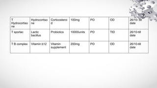 T
Hydrocortiso
ne
Hydrocortiso
ne
Corticosteroi
d
100mg PO OD 26/10- till
date
T sporlac Lactic
bacillus
Probiotics 10000units PO TID 26/10-till
date
T B complex Vitamin b12 Vitamin
supplement
200mg PO OD 26/10-till
date
 
