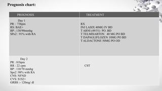 Prognosis chart:
PROGNOSIS TREATMENT
Day 1
PR : 73bpm
RS: BAE+
BP ; 130/90mmhg
SPo2 : 91% with RA
RX
INJ LASIX 40MG IV BD
T ARNI (49/51) PO. BD
T TELMISARTON 40 MG PO BD
T DAPAGLIFLOZEN 10MG PO BD
T ALDACTONE 50MG PO OD
Day 2
PR : 81bpm
RR : 22 cpm
BP : 110/70 mmhg
Spo2 :98% with RA
CNS: NFND
CVS: S1S2+
GRBS :- 120mg/ dl
CST
 
