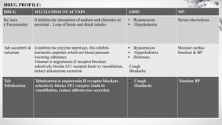 DRUG MECHANISM OF ACTION ADRS MP
Inj lasix
( Furosemide)
It inhibits the absorption of sodium and chlorides in
proximal , Loop of henle and distal tubules
• Hypotension
• Hypokalemia
Serum electrolytes
Tab sacubitril &
valsartan
It inhibits the enzyme neprilsyn, this inhibits
natriuretic peptides which are blood pressure
lowering substance
Valsatan is angiotensin II receptor blockers
selectively blocks AT1 receptor leads to vasodilation,
reduce aldosterone secretion
• Hypotension
• Hyperkalemia
• Dizziness
Cough
Headache
Monitor cardiac
function & BP
DRUG PROFILE:
Tab
Telmisarton
Telmisarton is angiotensin II receptor blockers
selectively blocks AT1 receptor leads to
vasodilation, reduce aldosterone secretion
• Cough
• Headache
Monitor BP
 