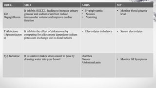 DRUG MOA ADRS MP
Tab
Dapagliflozen
It inhibits SGLT2 , leading to increase urinary
glucose and sodium excretion reduce
intravasular volume and improve cardiac
function
• Hypoglycemia
• Nausea
• Vomiting
• Monitor blood glucose
level
T Aldactone
( Spiranolacton
e)
It inhibits the effect of aldosterone by
competing for aldosterone dependent sodium
potassium exchange site in distal tubules
• Electrolytes imbalance • Serum electrolytes
Syp lactulose It is laxative makes stools easier to pass by
drawing water into your bowel
Diarrhea
Nausea
Abdominal pain
• Monitor GI Symptoms
 