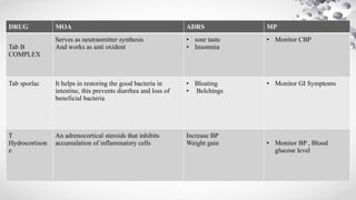 DRUG MOA ADRS MP
Tab B
COMPLEX
Serves as neutrasmitter synthesis
And works as anti oxident
• sour taste
• Insomnia
• Monitor CBP
Tab sporlac It helps in restoring the good bacteria in
intestine, this prevents diarrhea and loss of
beneficial bacteria
• Bloating
• Belchings
• Monitor GI Symptoms
T
Hydrocortison
e
An adrenocortical steroids that inhibits
accumulation of inflammatory cells
Increase BP
Weight gain • Monitor BP , Blood
glucose level
 