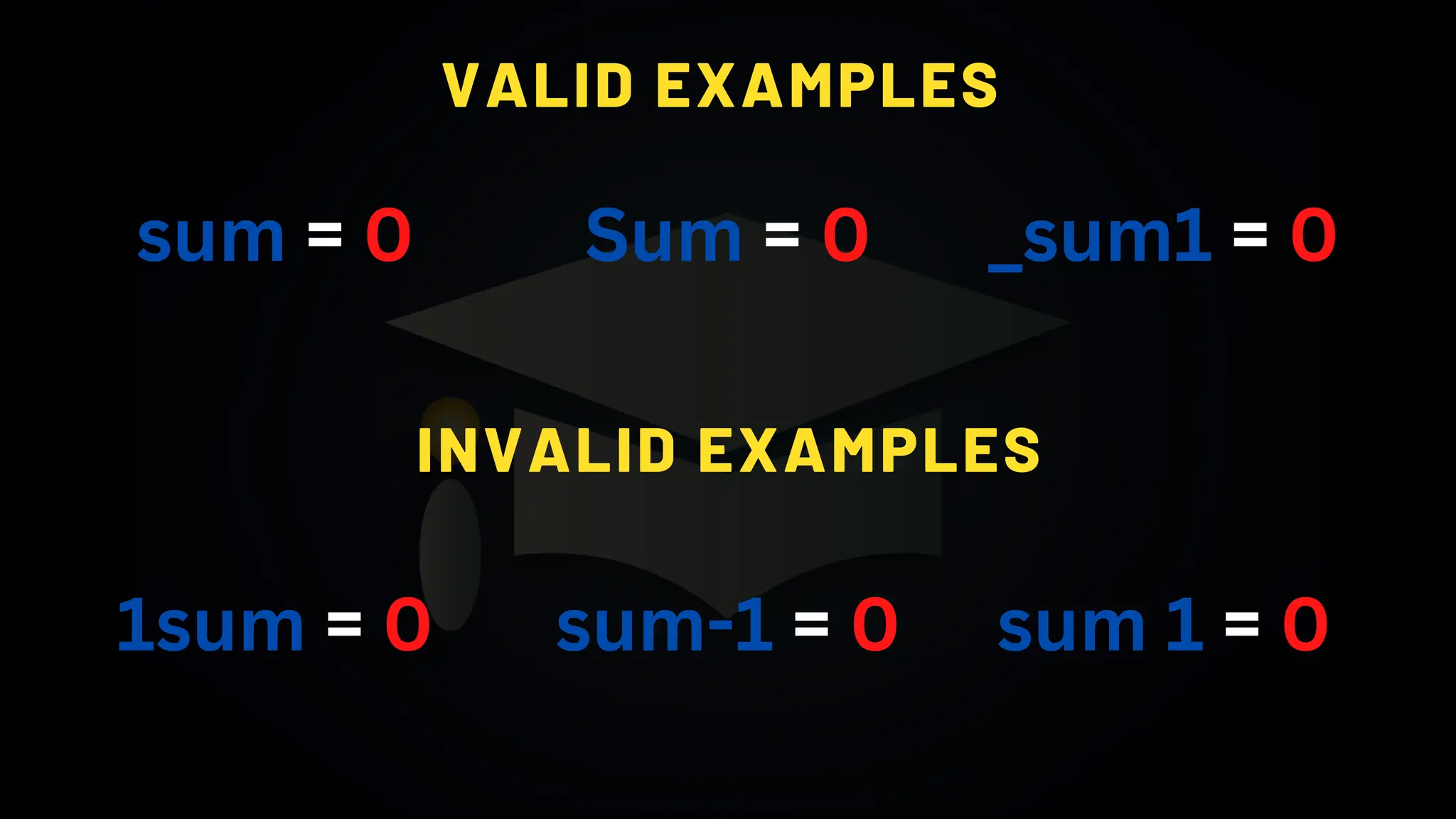 VALID EXAMPLES
sum = 0 _sum1 = 0
Sum = 0
INVALID EXAMPLES
1sum = 0 sum-1 = 0 sum 1 = 0
 