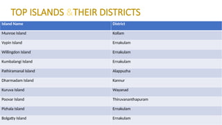 TOP ISLANDS &THEIR DISTRICTS
Island Name District
Munroe Island Kollam
Vypin Island Ernakulam
Willingdon Island Ernakulam
Kumbalangi Island Ernakulam
Pathiramanal Island Alappuzha
Dharmadam Island Kannur
Kuruva Island Wayanad
Poovar Island Thiruvananthapuram
Pizhala Island Ernakulam
Bolgatty Island Ernakulam
 