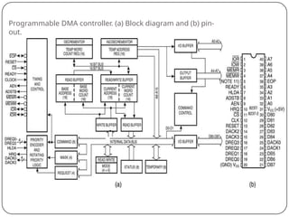 Programmable DMA controller. (a) Block diagram and (b) pin-
out.
 
