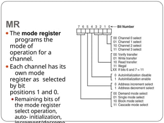 ⚫The mode register
programs the
mode of
operation for a
channel.
⚫Each channel has its
own mode
register as selected
by bit
positions 1 and 0.
⚫Remaining bits of
the mode register
select operation,
auto- initialization,
MR
 