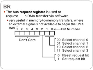 ⚫The bus request register is used to
request a DMA transfer via software.
⚫very useful in memory-to-memory transfers, where
an external signal is not available to begin the DMA
transfer
BR
 