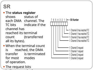 ⚫The status register
shows status of
each DMA channel. The
TC bits indicate if the
channel has
reached its terminal
count (transferred
all its bytes).
⚫When the terminal count
is reached, the DMA
transfer is terminated
for most modes
of operation.
⚫The request bits
SR
 