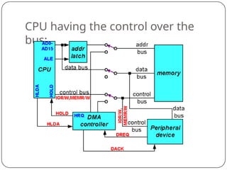 CPU having the control over the
bus:
 