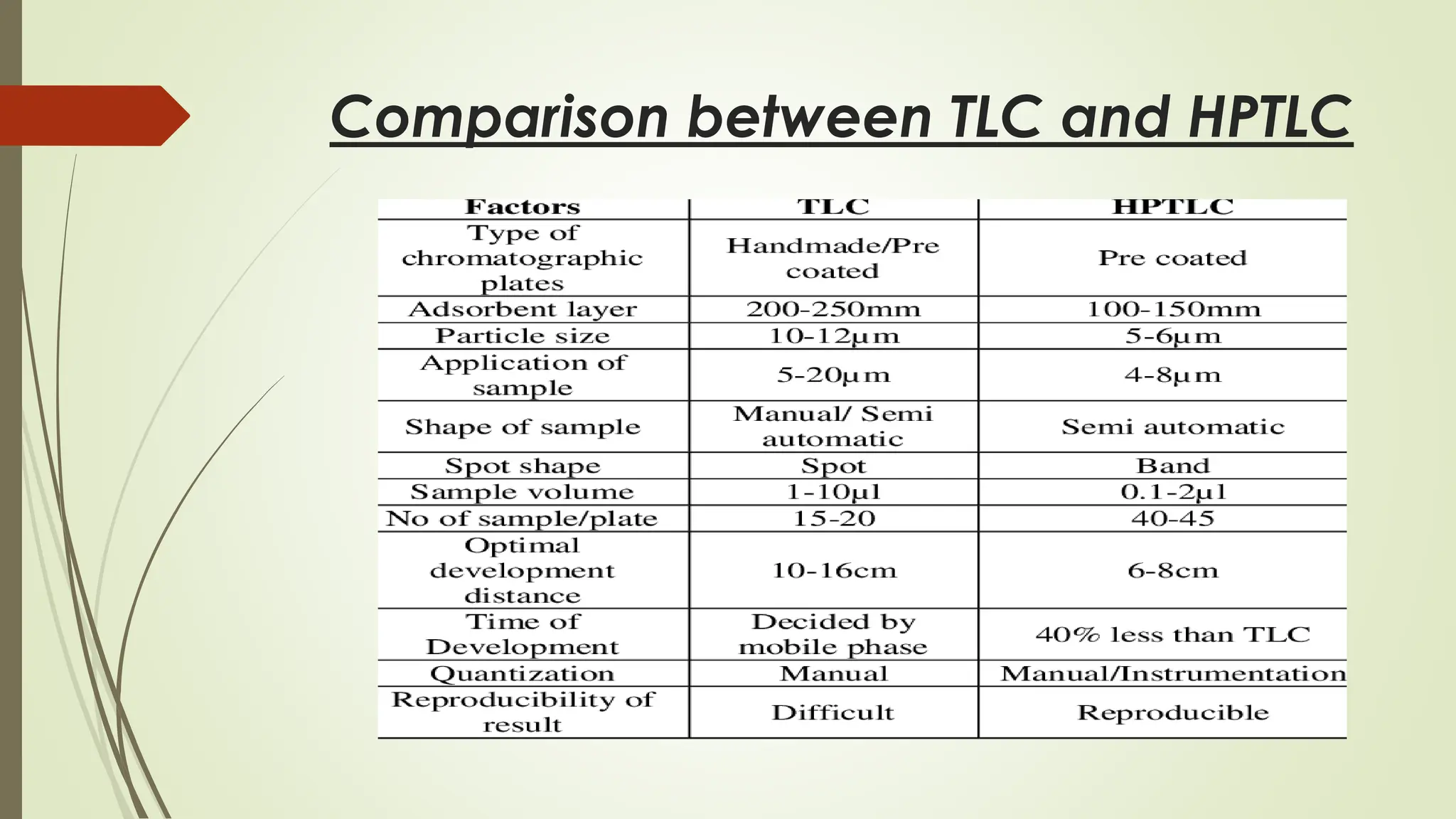 Comparison between TLC and HPTLC
 