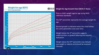 Weight-for-Age Growth Chart (Birth–5 Years)
Plots a child’s weight against age using WHO
reference standards.
The 50th percentile represents the average weight for
age.
Normal growth is indicated when the child follows
the same percentile curve over time.
Weight below the 3rd percentile suggests
undernutrition or growth faltering and requires
evaluation.
Weight above the 97th percentile may indicate
overweight or obesity and should be assessed
clinically.
 