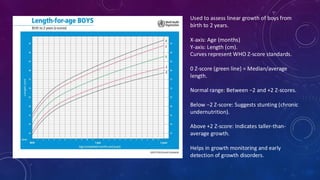 Used to assess linear growth of boys from
birth to 2 years.
X-axis: Age (months)
Y-axis: Length (cm).
Curves represent WHO Z-score standards.
0 Z-score (green line) = Median/average
length.
Normal range: Between −2 and +2 Z-scores.
Below −2 Z-score: Suggests stunting (chronic
undernutrition).
Above +2 Z-score: Indicates taller-than-
average growth.
Helps in growth monitoring and early
detection of growth disorders.
 