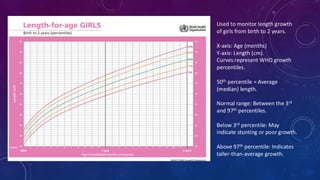 B
Used to monitor length growth
of girls from birth to 2 years.
X-axis: Age (months)
Y-axis: Length (cm).
Curves represent WHO growth
percentiles.
50th percentile = Average
(median) length.
Normal range: Between the 3rd
and 97th percentiles.
Below 3rd percentile: May
indicate stunting or poor growth.
Above 97th percentile: Indicates
taller-than-average growth.
 